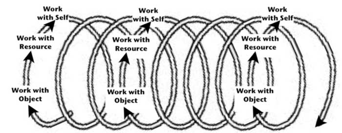 Spiral that shows learning moving from Working with Object, Working with Resource, and then working with self