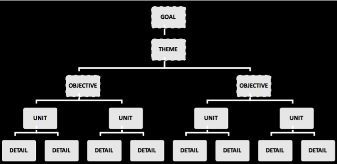 Graphic organizer with white boxes and black text showing relationship between Goal, theme, objectives, units and details